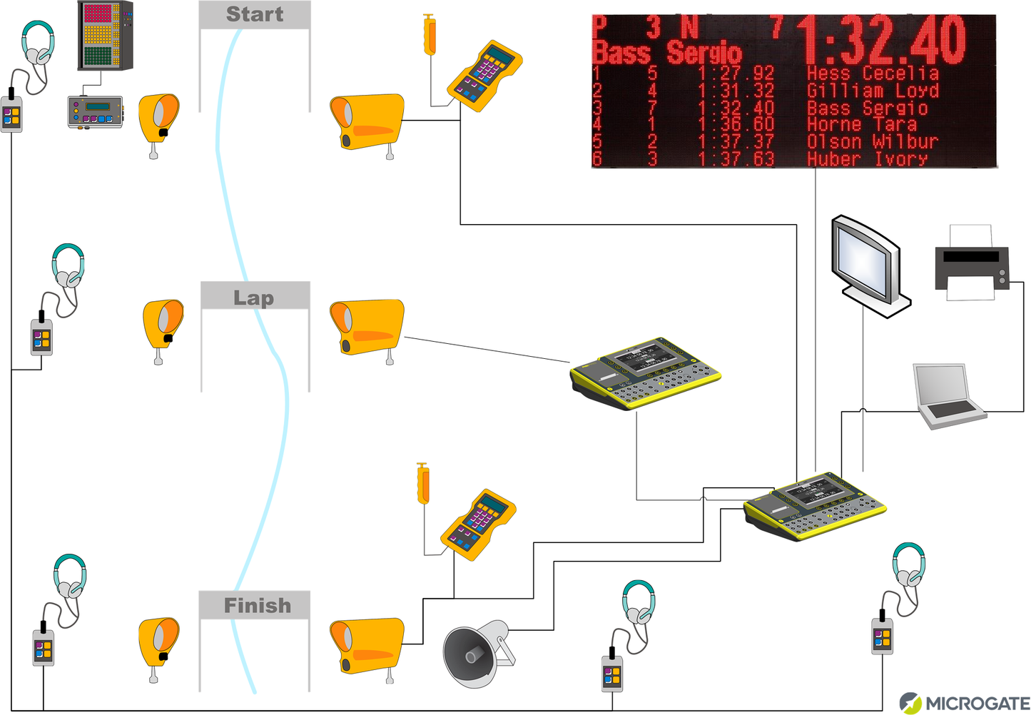 Canoe Start & Race Timing Systems