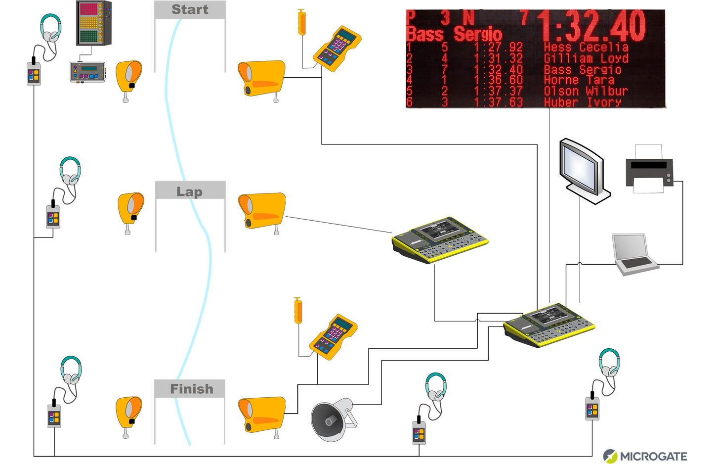 Canoe Start & Race Timing Systems