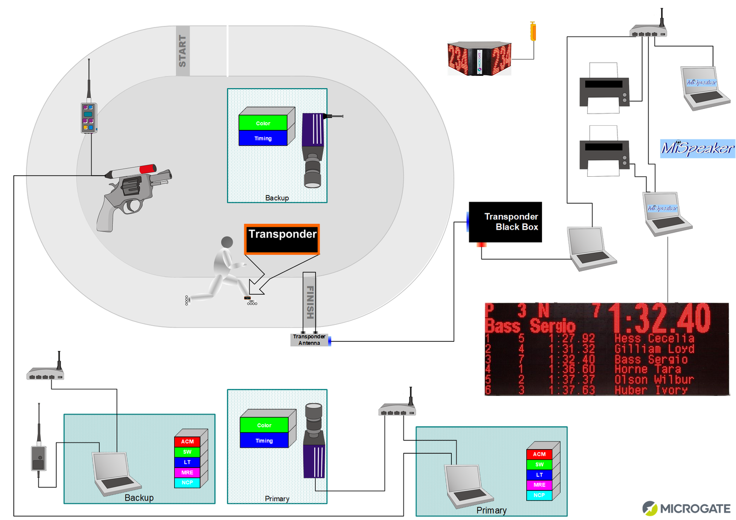 Microgate Roller Timing
