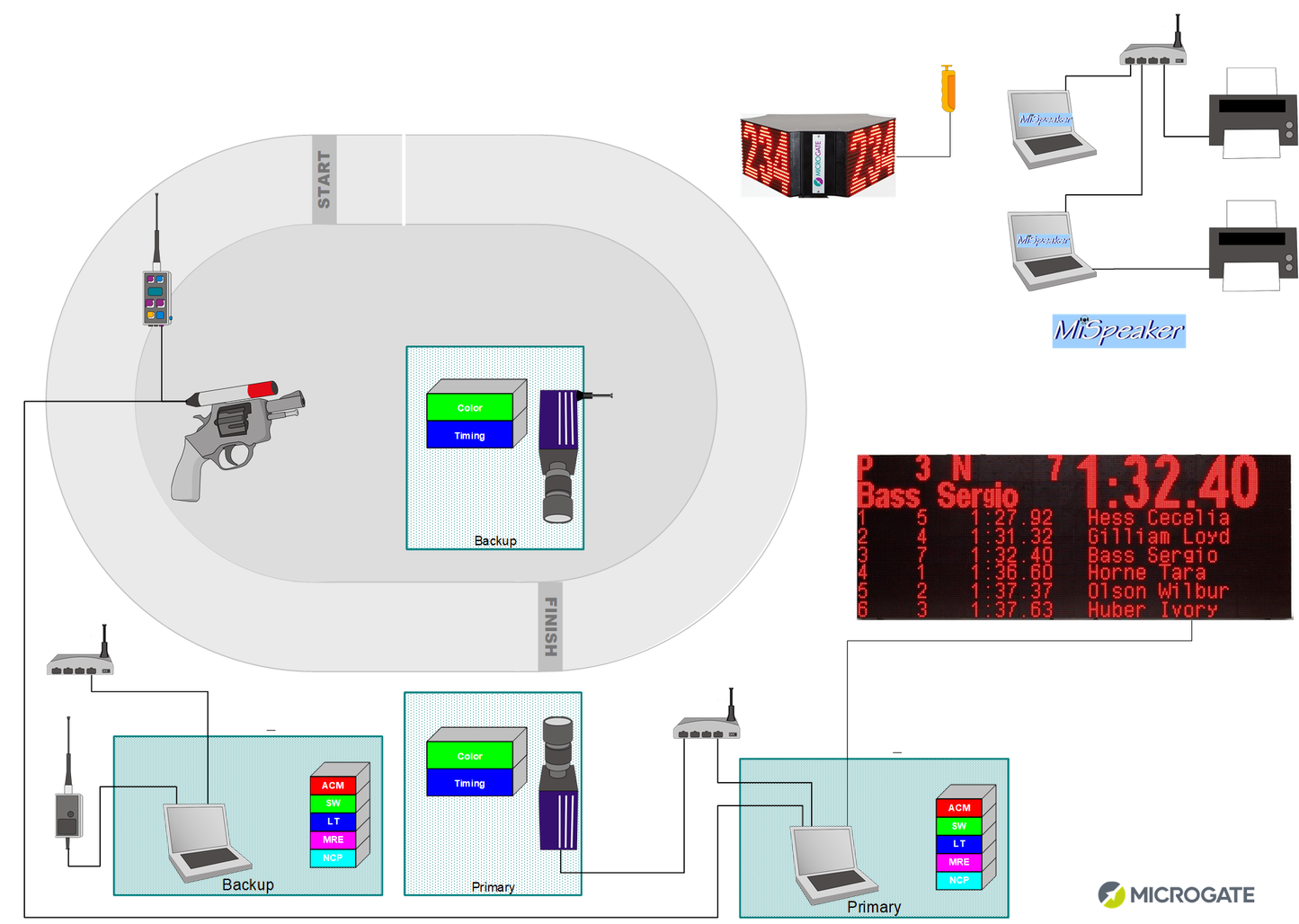 Microgate Roller Timing