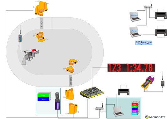 Microgate Roller Timing