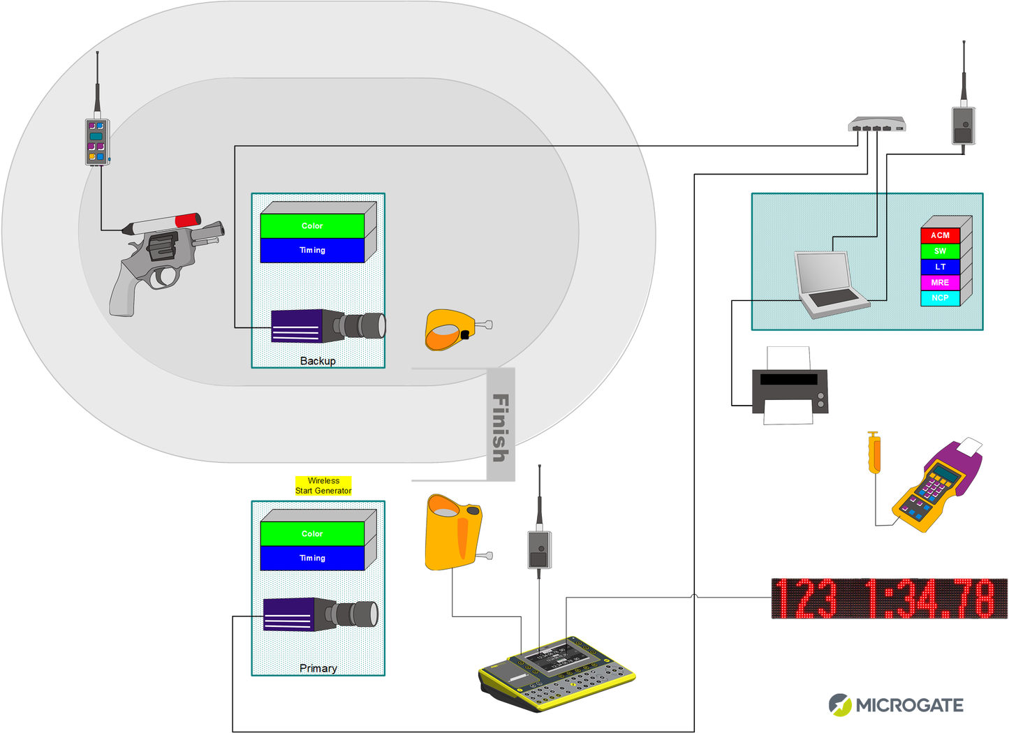 Micro Gate Skating Timing