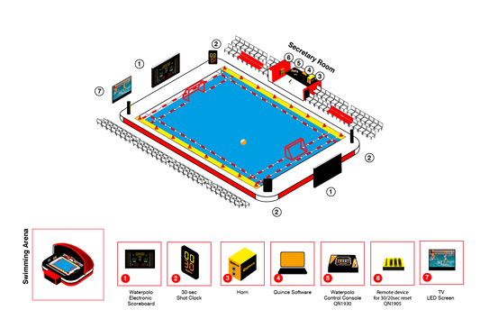 Quince Water Polo Scoreboard and Timing Systems